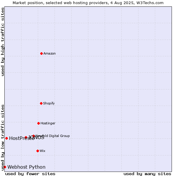 Market position of IONOS vs. HostPresto vs. Webhost Python