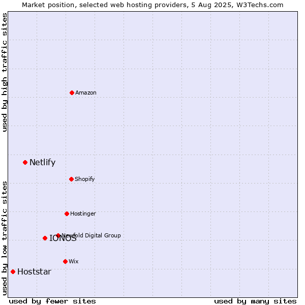 Market position of IONOS vs. Netlify vs. Hoststar