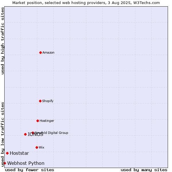 Market position of IONOS vs. Hoststar vs. Webhost Python