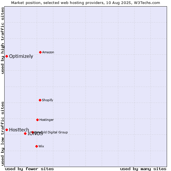 Market position of IONOS vs. Optimizely vs. Hosttech