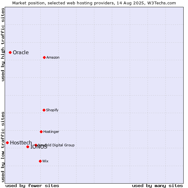 Market position of IONOS vs. Oracle vs. Hosttech