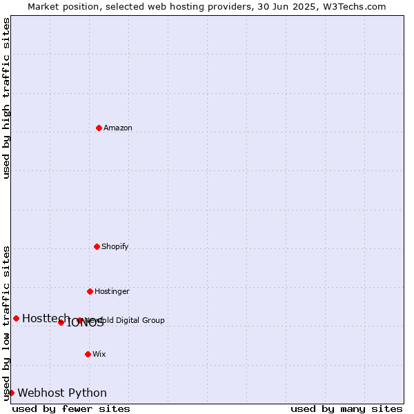 Market position of IONOS vs. Hosttech vs. Webhost Python