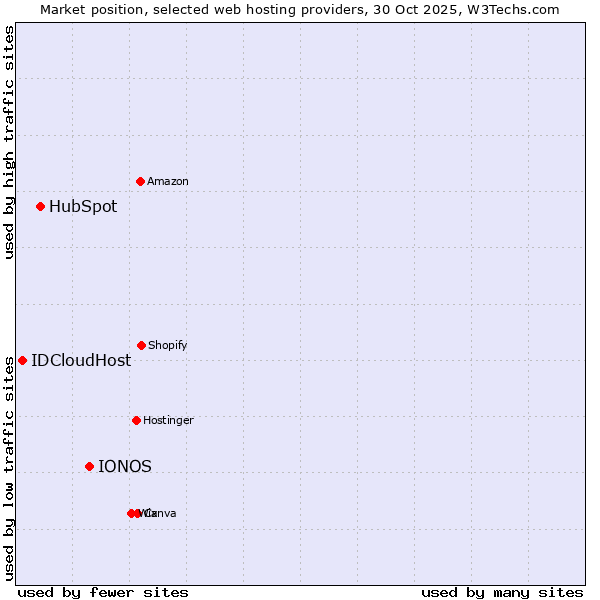 Market position of IONOS vs. HubSpot vs. IDCloudHost