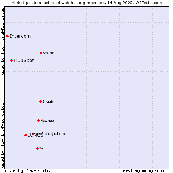 Market position of IONOS vs. HubSpot vs. Intercom