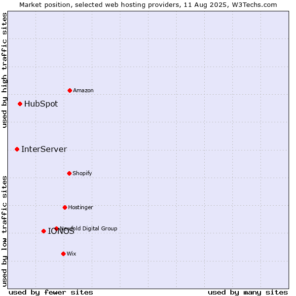 Market position of IONOS vs. HubSpot vs. InterServer