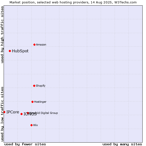 Market position of IONOS vs. HubSpot vs. IPCore