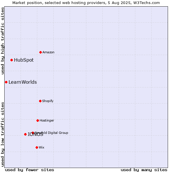 Market position of IONOS vs. HubSpot vs. LearnWorlds