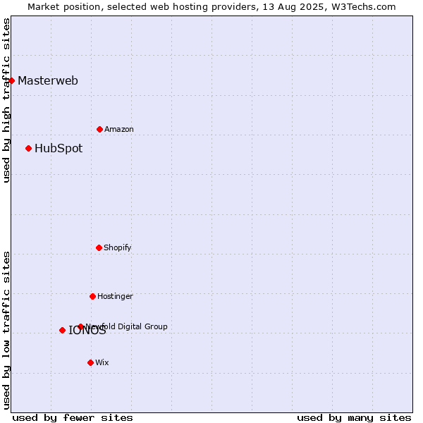 Market position of IONOS vs. HubSpot vs. Masterweb