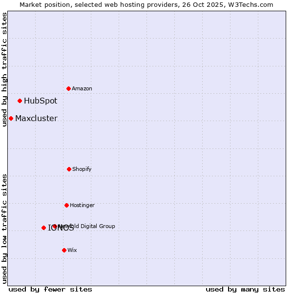 Market position of IONOS vs. HubSpot vs. Maxcluster