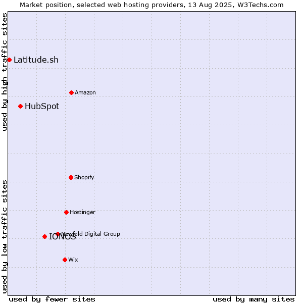 Market position of IONOS vs. HubSpot vs. Latitude.sh