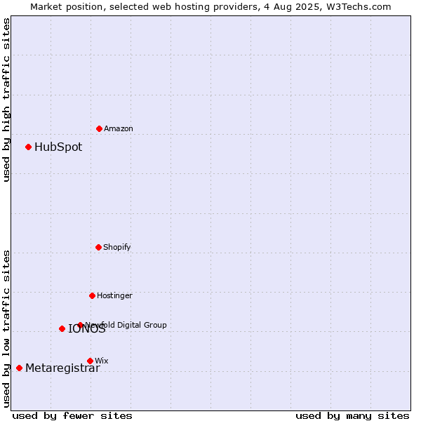 Market position of IONOS vs. HubSpot vs. Metaregistrar