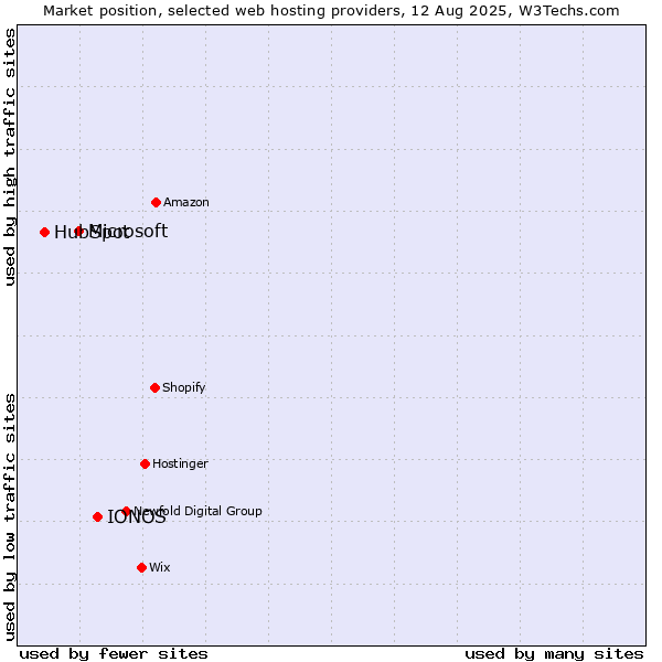 Market position of IONOS vs. Microsoft vs. HubSpot