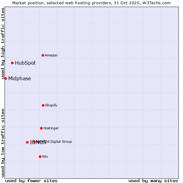 Market position of IONOS vs. HubSpot vs. Midphase