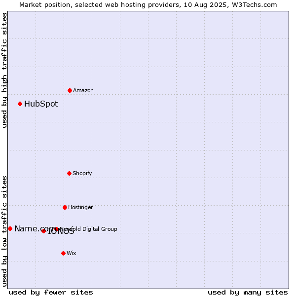 Market position of IONOS vs. HubSpot vs. Name.com