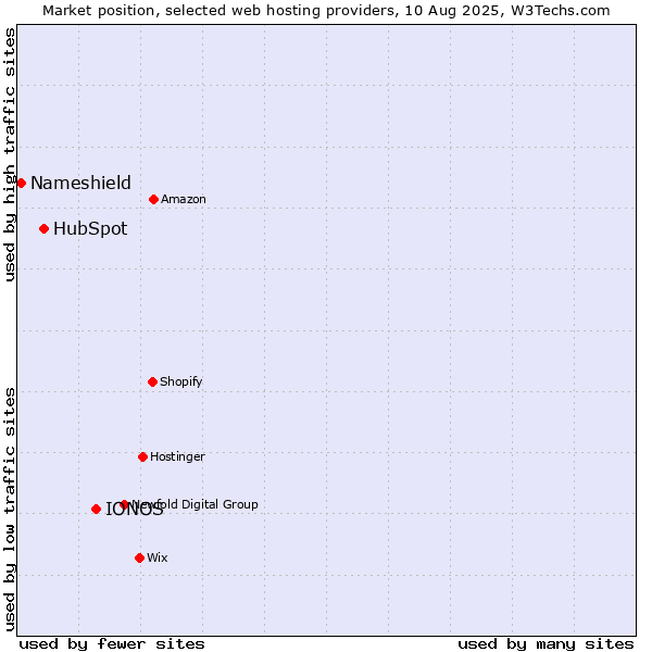 Market position of IONOS vs. HubSpot vs. Nameshield