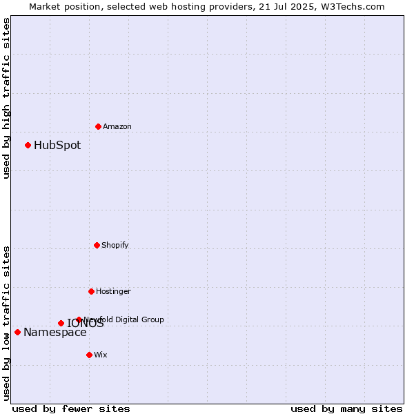 Market position of IONOS vs. HubSpot vs. Namespace