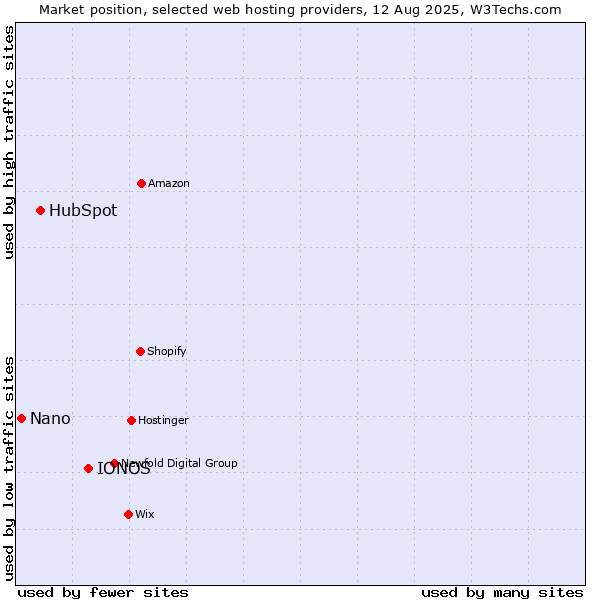 Market position of IONOS vs. HubSpot vs. Nano