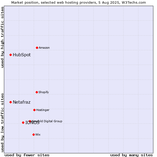 Market position of IONOS vs. HubSpot vs. Netafraz