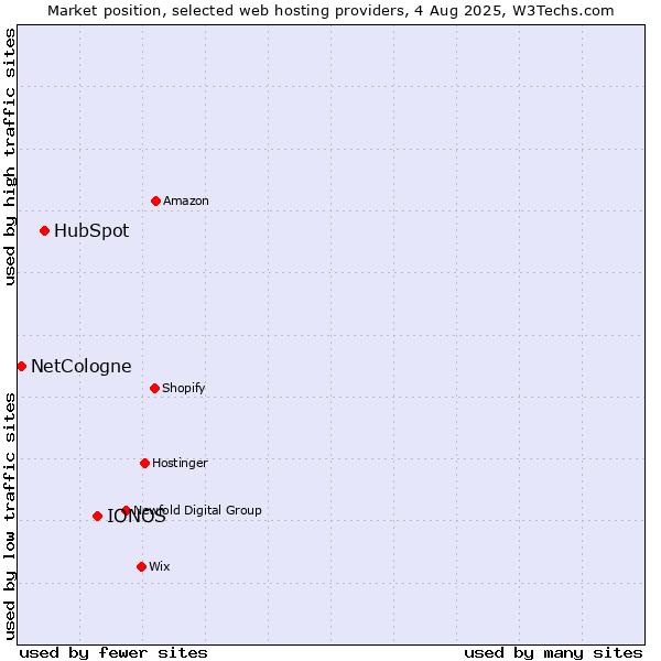 Market position of IONOS vs. HubSpot vs. NetCologne