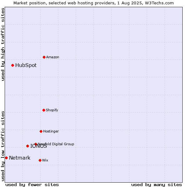Market position of IONOS vs. HubSpot vs. Netmark