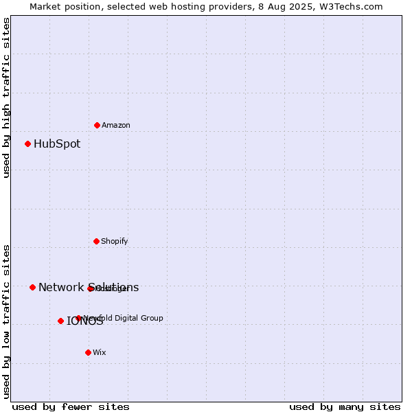Market position of IONOS vs. Network Solutions vs. HubSpot