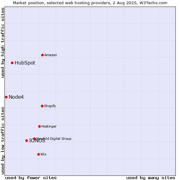 Market position of IONOS vs. HubSpot vs. Node4
