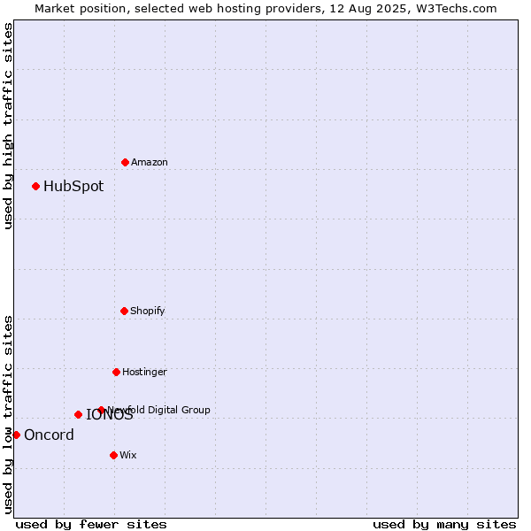 Market position of IONOS vs. HubSpot vs. Oncord