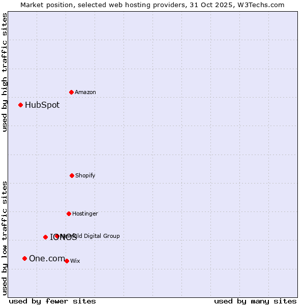 Market position of IONOS vs. One.com vs. HubSpot