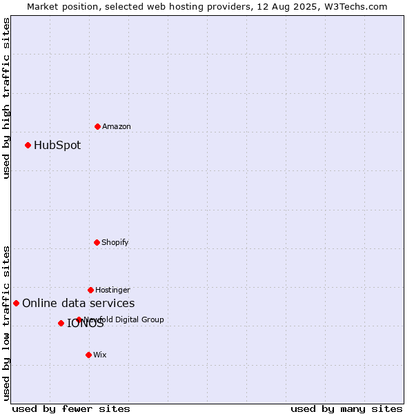 Market position of IONOS vs. HubSpot vs. Online data services
