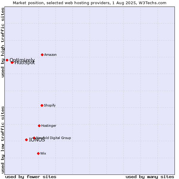 Market position of IONOS vs. HubSpot vs. Optimizely