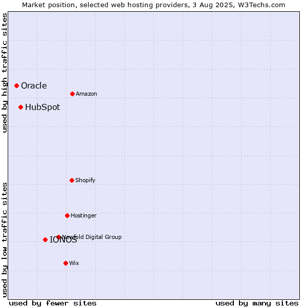 Market position of IONOS vs. HubSpot vs. Oracle
