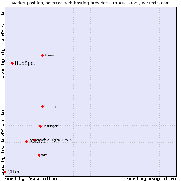 Market position of IONOS vs. HubSpot vs. Otter