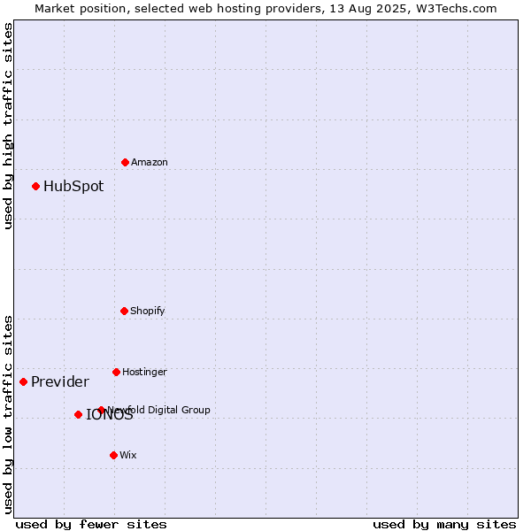 Market position of IONOS vs. HubSpot vs. Previder