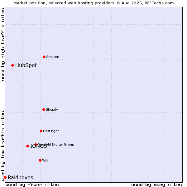 Market position of IONOS vs. HubSpot vs. Raidboxes