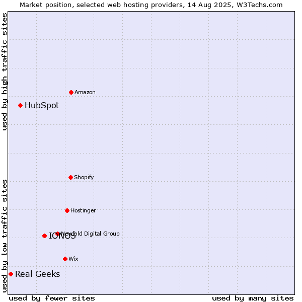 Market position of IONOS vs. HubSpot vs. Real Geeks