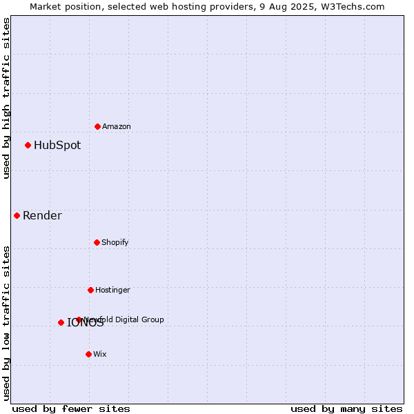 Market position of IONOS vs. HubSpot vs. Render