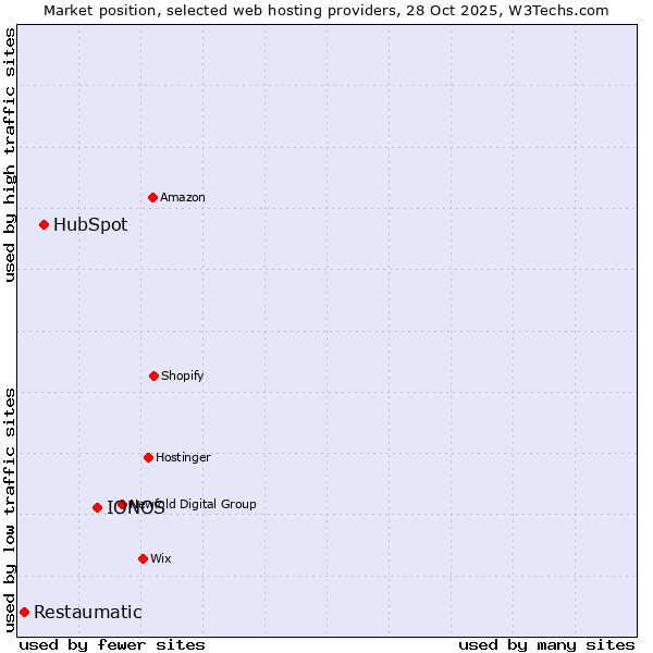 Market position of IONOS vs. HubSpot vs. Restaumatic