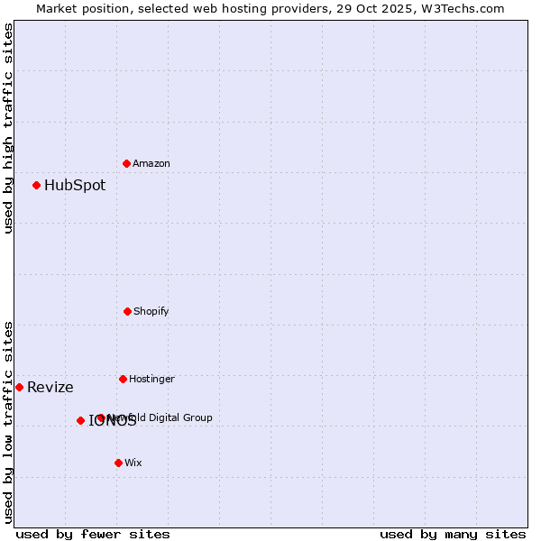 Market position of IONOS vs. HubSpot vs. Revize
