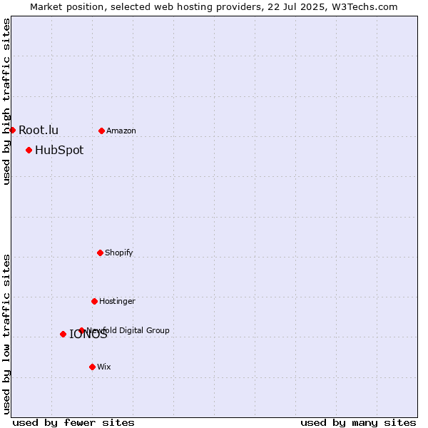Market position of IONOS vs. HubSpot vs. Root.lu