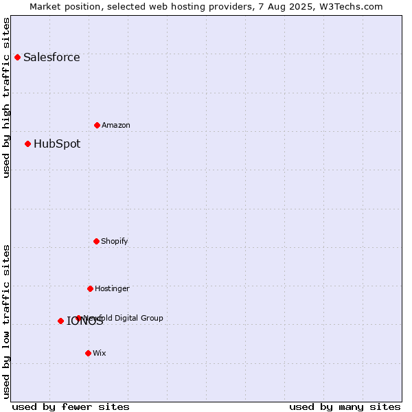 Market position of IONOS vs. HubSpot vs. Salesforce