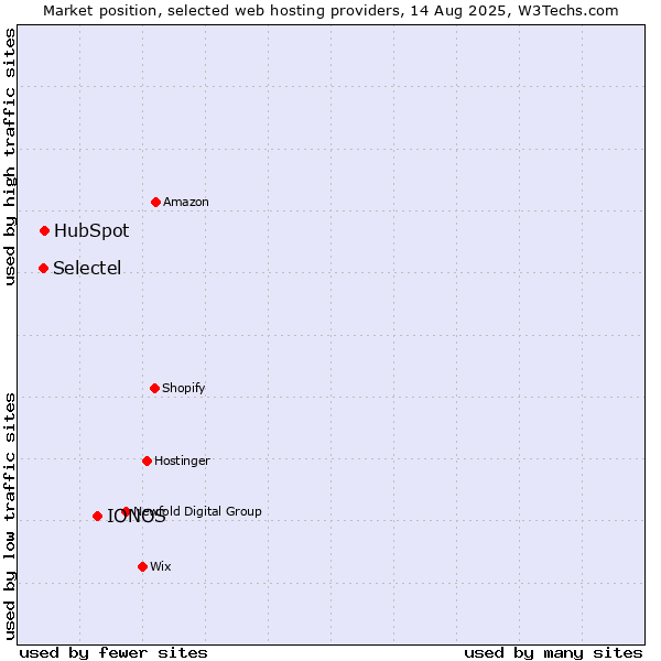 Market position of IONOS vs. HubSpot vs. Selectel