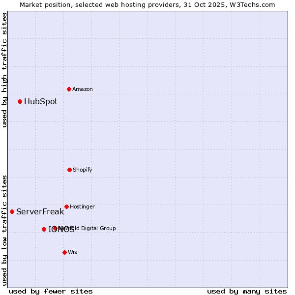 Market position of IONOS vs. HubSpot vs. ServerFreak