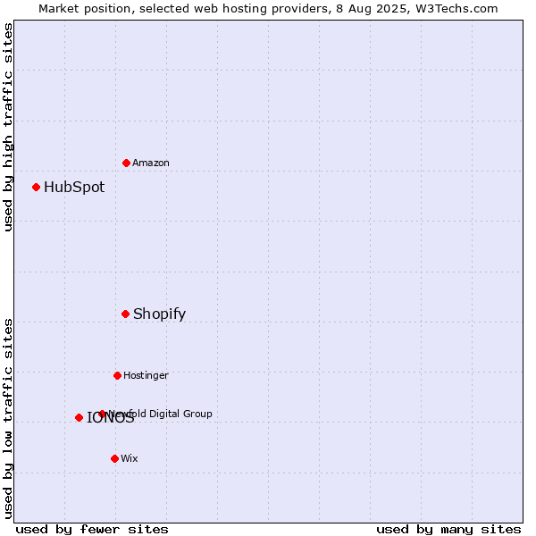 Market position of Shopify vs. IONOS vs. HubSpot