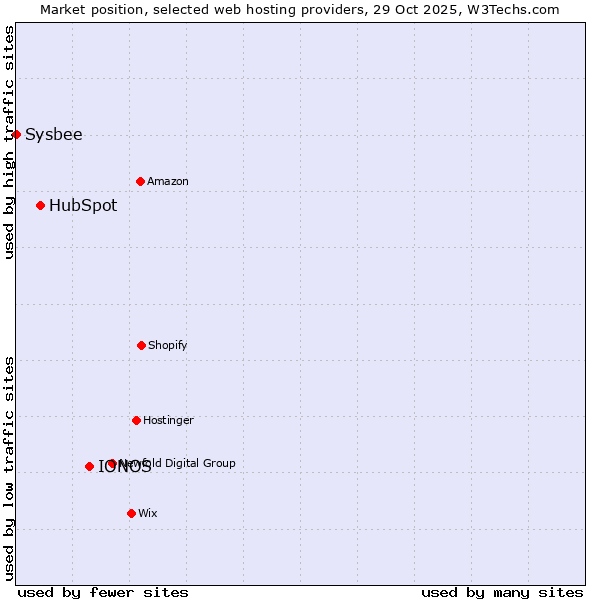 Market position of IONOS vs. HubSpot vs. Sysbee