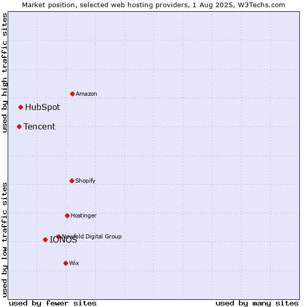 Market position of IONOS vs. HubSpot vs. Tencent