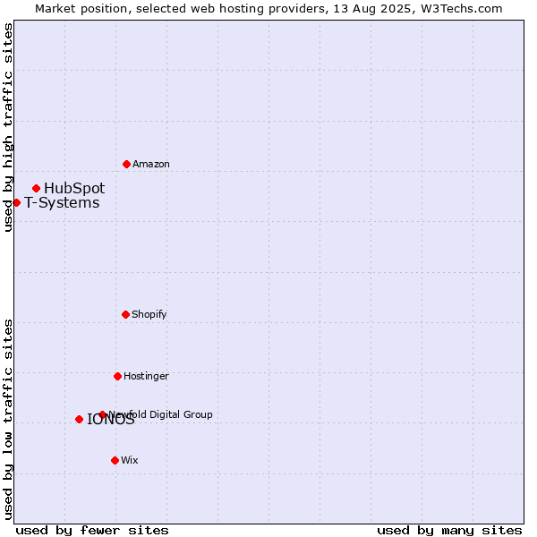 Market position of IONOS vs. HubSpot vs. T-Systems