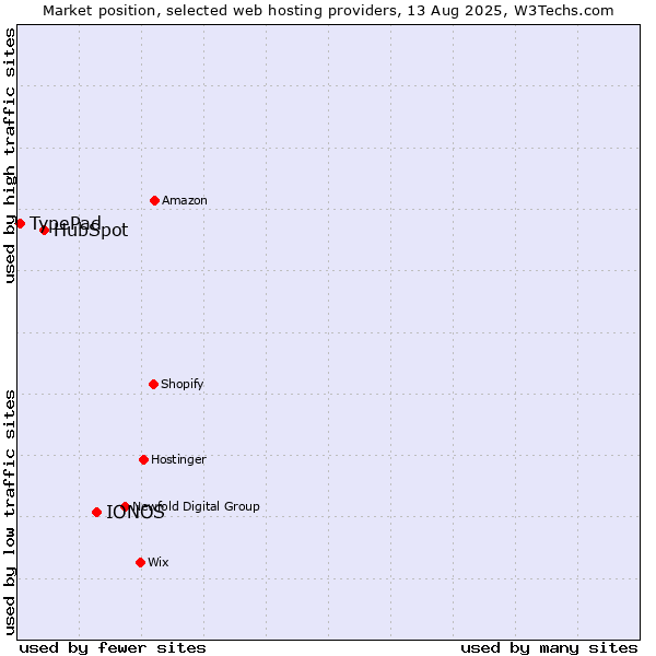 Market position of IONOS vs. HubSpot vs. TypePad