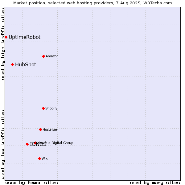 Market position of IONOS vs. HubSpot vs. UptimeRobot