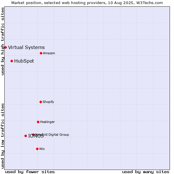 Market position of IONOS vs. HubSpot vs. Virtual Systems
