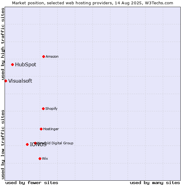Market position of IONOS vs. HubSpot vs. Visualsoft